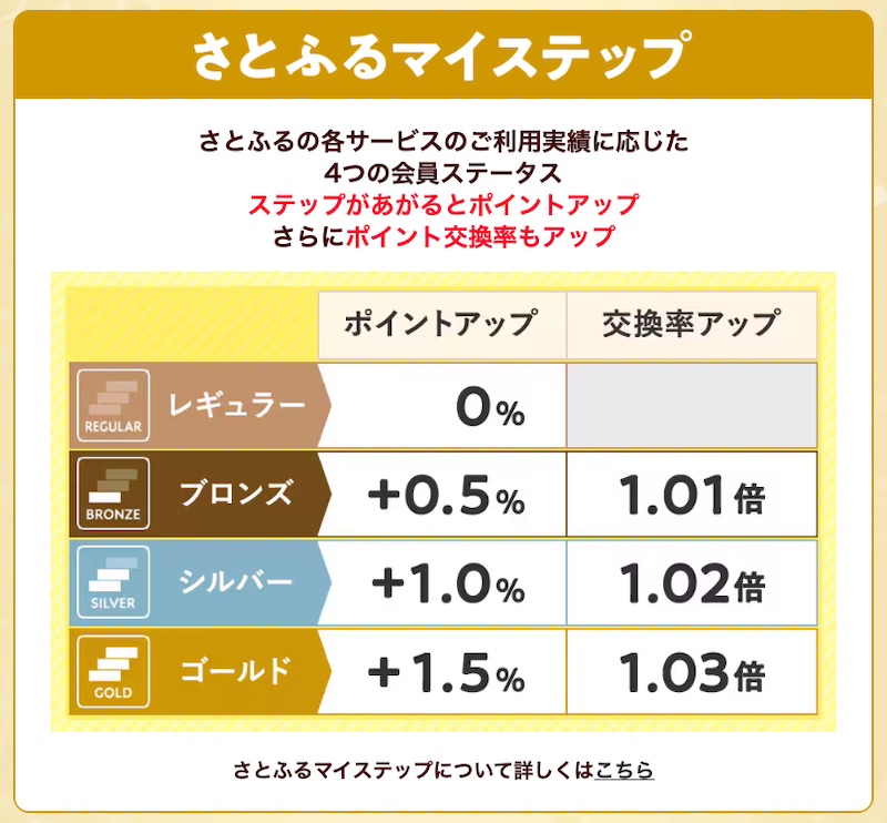 さとふるで最大14%のさとふるポイント付与「メガさとふるの日キャンペーン」開催中