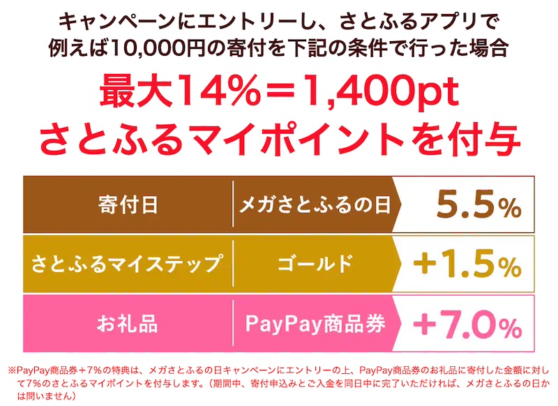 さとふる、最大14%のさとふるポイント付与「メガさとふるの日キャンペーン」開催中