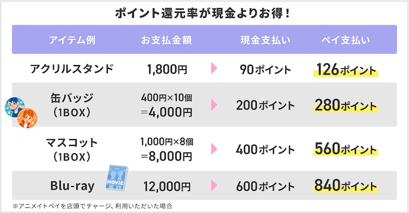 アニメイトペイ、ポイント還元率が7%にアップ。初回チャージ合計2,000円以上で200アニメイトポイントプレゼント